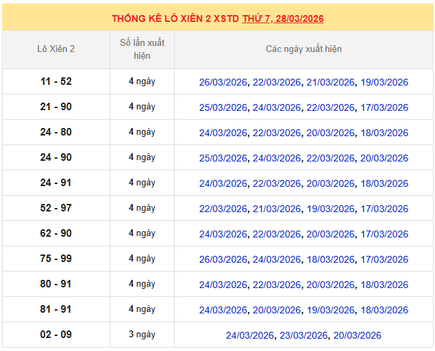 Thống kê lô xiên MB 28/3/2026 trong 10 ngày gần nhất