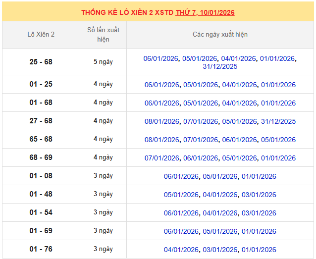 Thống kê lô xiên MB 10/1/2026 trong 10 ngày gần nhất