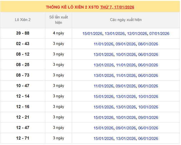 Thống kê lô xiên MB 17/1/2026 trong 10 ngày gần nhất