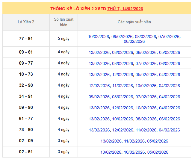 Thống kê lô xiên MB 14/2/2026 trong 10 ngày gần nhất
