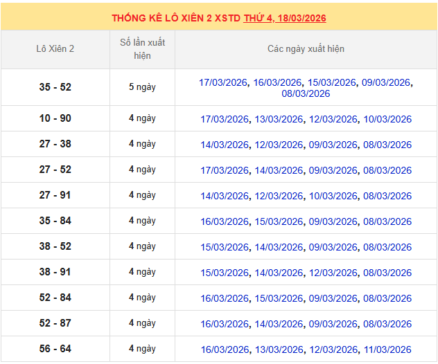 ​Thống kê lô xiên xổ số miền Bắc 18/3/2026