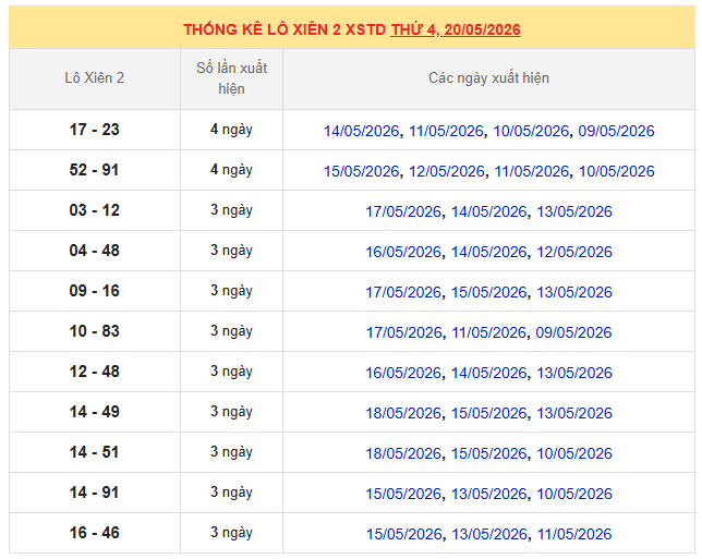 Thống kê lô xiên xổ số miền Bắc 20/5/2026