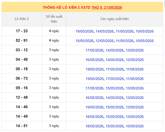 Thống kê lô xiên XSMB ngày 21/5/2026