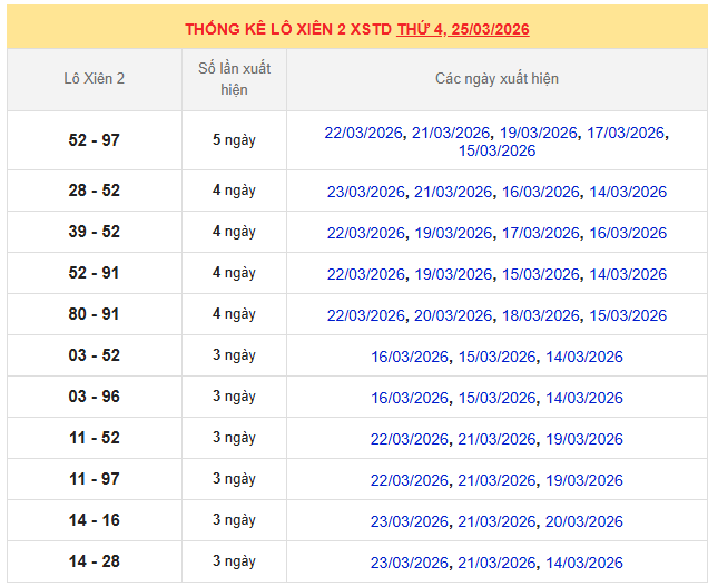 ​Thống kê lô xiên xổ số miền Bắc 25/3/2026