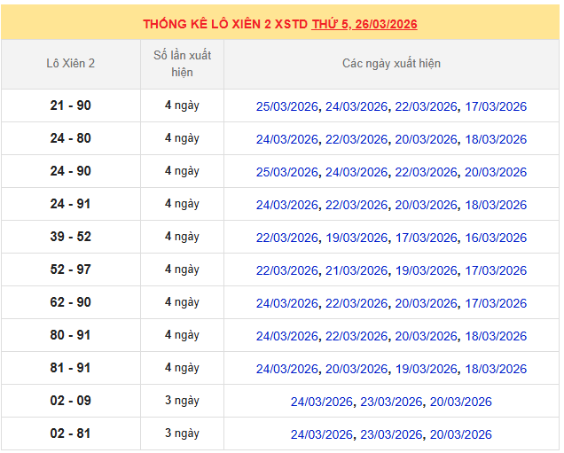 Thống kê lô xiên XSMB ngày 26/3/2026