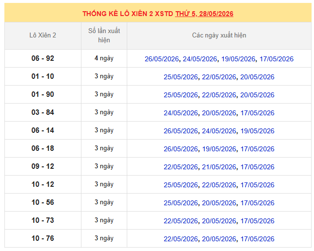 Thống kê lô xiên XSMB ngày 28/5/2026