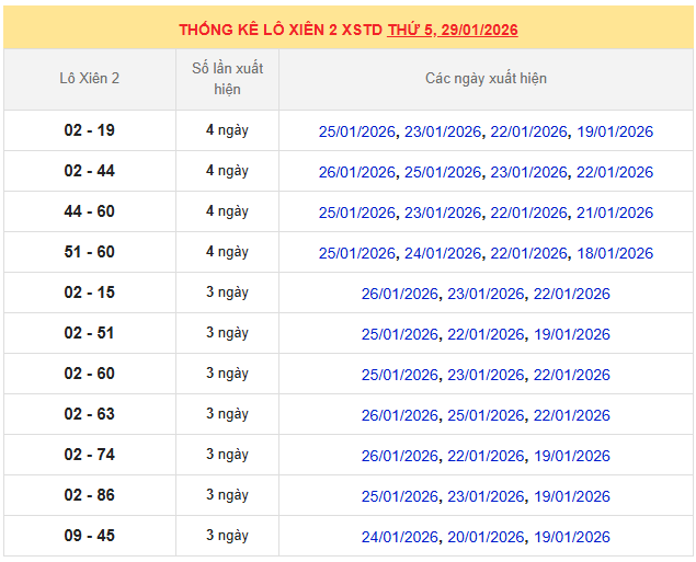 Thống kê lô xiên XSMB ngày 29/1/2026 trong 10 ngày gần nhất