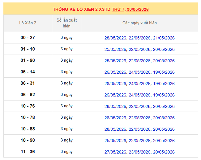 Thống kê lô xiên MB 30/5/2026 trong 10 ngày gần nhất
