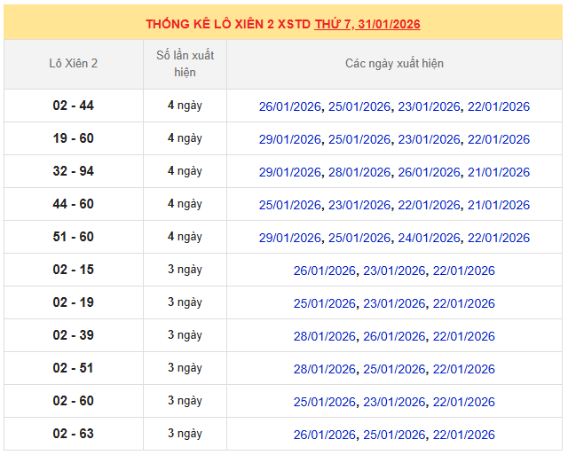 Thống kê lô xiên MB 31/1/2026 trong 10 ngày gần nhất