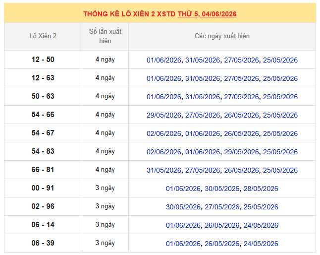 Thống kê lô xiên XSMB ngày 4/6/2026