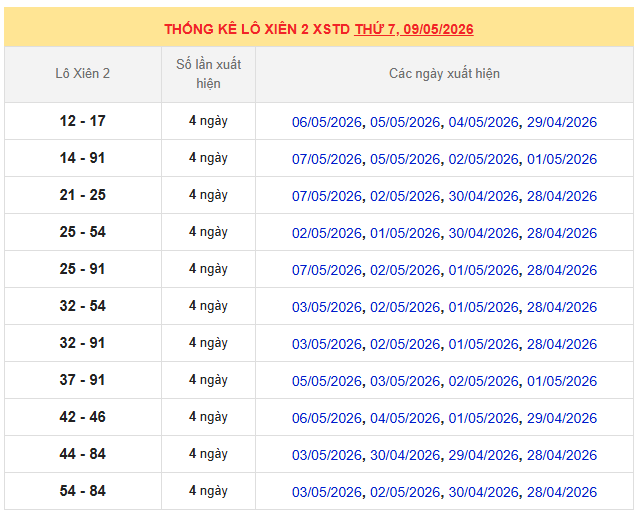 Thống kê lô xiên MB 9/5/2026 trong 10 ngày gần nhất