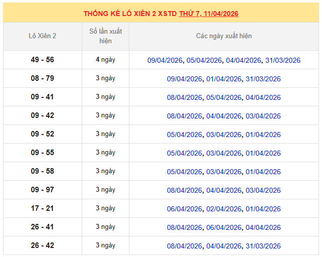 Thống kê lô xiên MB 11/4/2026 trong 10 ngày gần nhất