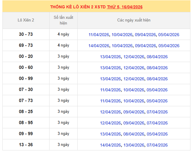 Thống kê lô xiên XSMB ngày 16/4/2026