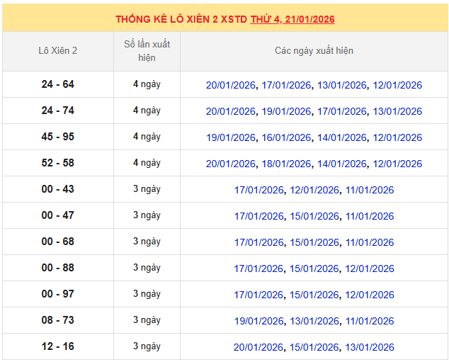 Thống kê Lô Xiên 2 XSTD Thứ 4, 21/01/2026