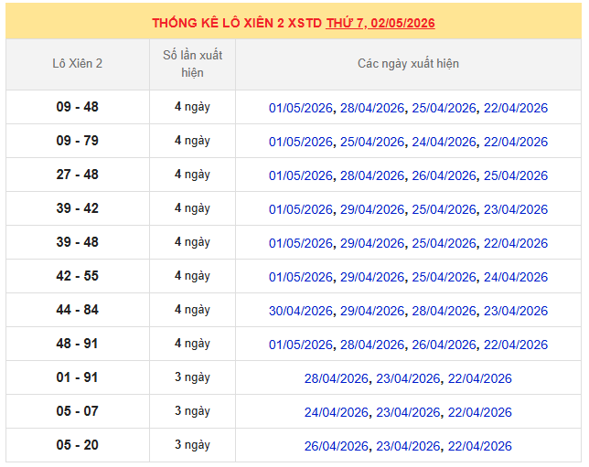 Thống kê lô xiên MB 2/5/2026 trong 10 ngày gần nhất