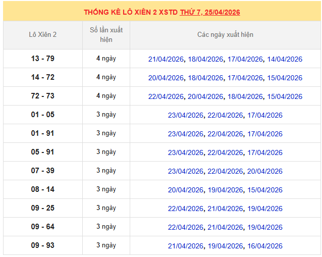 Thống kê lô xiên MB 25/4/2026 trong 10 ngày gần nhất