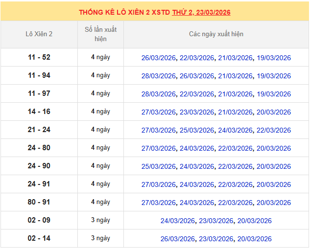 Thống kê lô kép Miền Bắc 30/3/2026 trong 10 ngày gần nhất