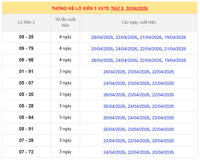 Thống kê lô xiên XSMB ngày 30/4/2026