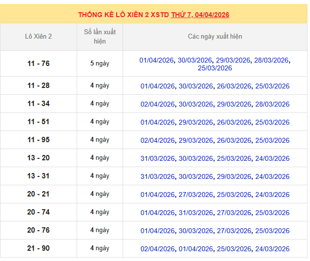 Thống kê lô xiên MB 4/4/2026 trong 10 ngày gần nhất