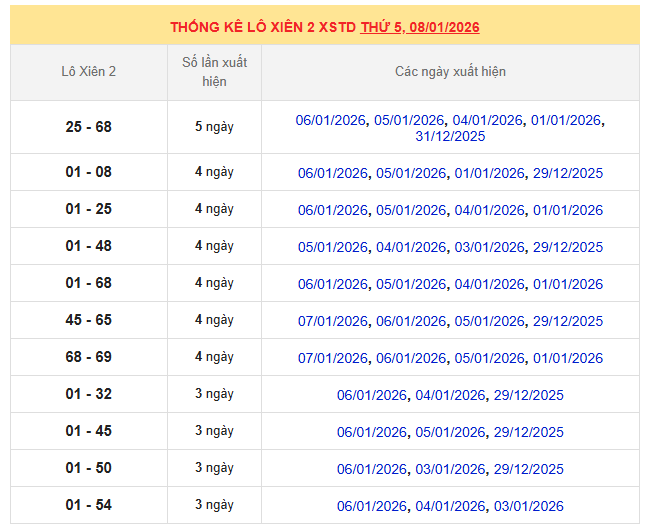 Thống kê lô xiên XSMB ngày 8/1/2026 trong 10 ngày gần nhất