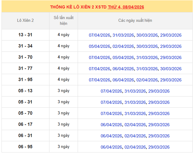 ​Thống kê lô xiên xổ số miền Bắc 8/4/2026