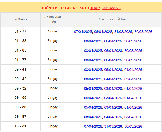 Thống kê lô xiên XSMB ngày 9/4/2026