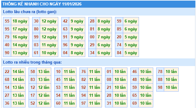 Thống kê nhanh XSMB 11/1/2026 chủ nhật hôm nay