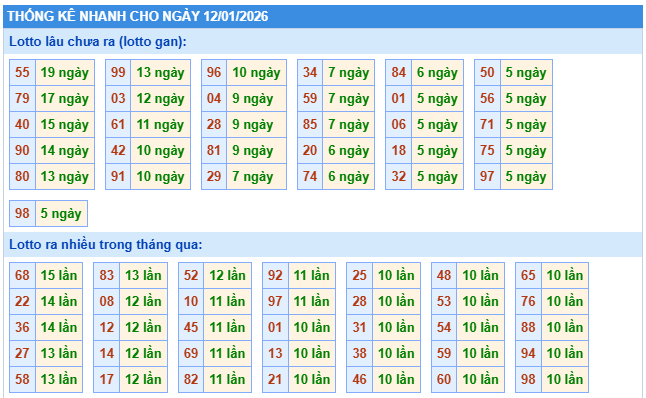 Thống kê XSMB ngày 12/1/2026 thứ 2 hôm nay