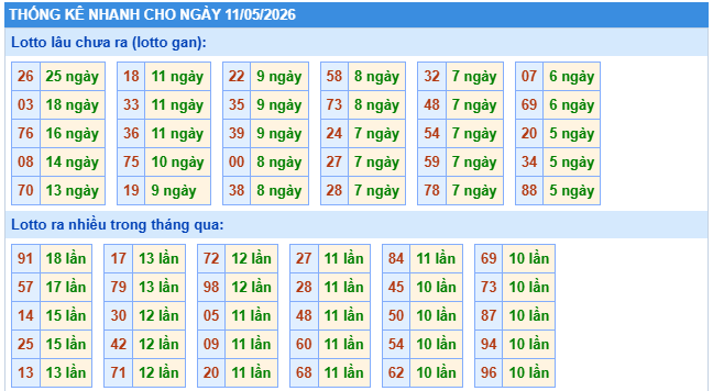 Thống kê XSMB ngày 11/5/2026 thứ 2 hôm nay