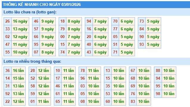 Thống kê XSMB ngày 3/1/2026 thứ 7 hôm nay