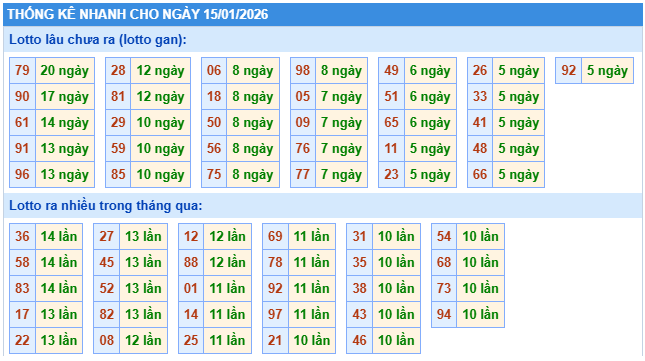Thống kê XSMB ngày 15/1/2026 thứ 5 hôm nay