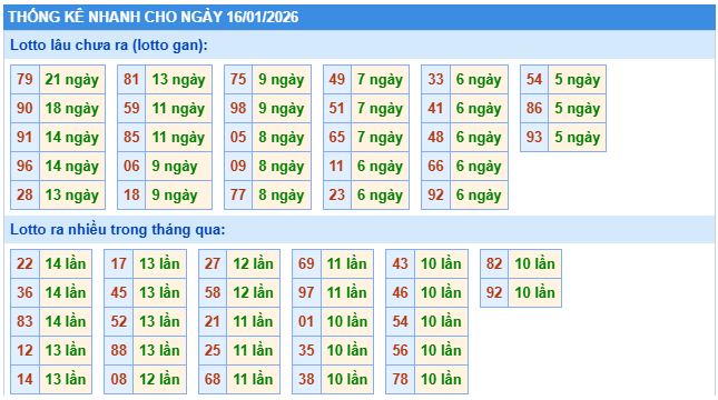 Thống kê tần xuất loto miền Bắc ngày 16/1/2026