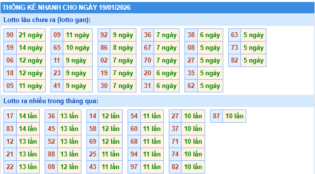 THỐNG KÊ NHANH CHO NGÀY 19/01/2026