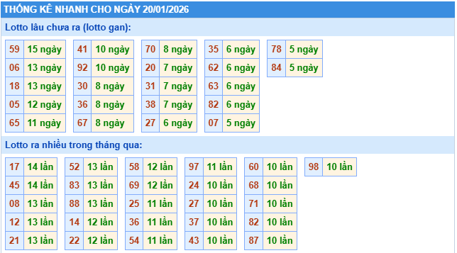 Tham khảo thống kê xổ số miền Bắc 20/1/2026