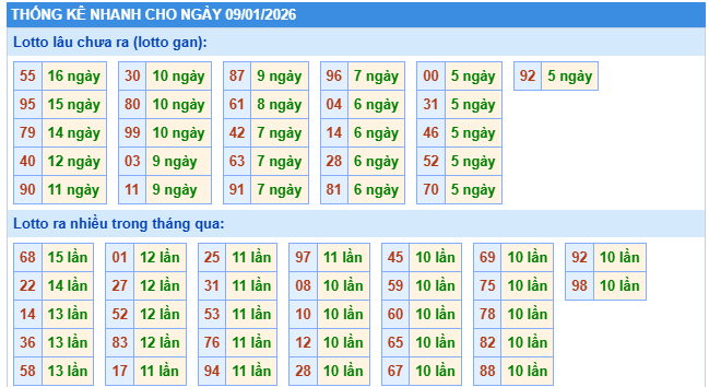 Thống kê tần xuất loto miền Bắc ngày 9/1/2026