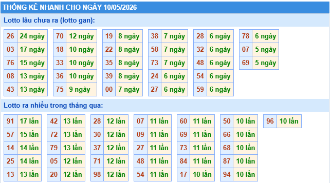 dự đoán xsmb ngày 10 tháng 5 năm 2026