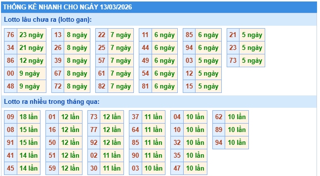 Thống kê tần xuất loto miền Bắc ngày 13/3/2026