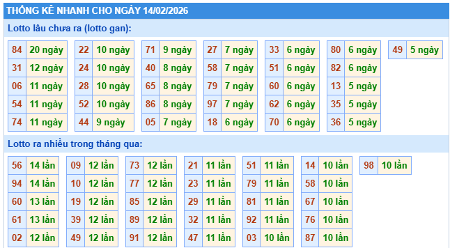 Thống kê XSMB ngày 14/2/2026 thứ 7 hôm nay