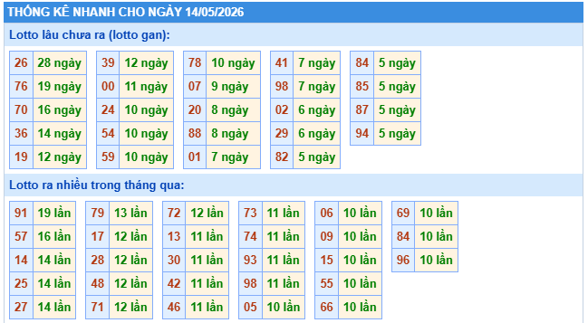 Thống kê XSMB ngày 14/5/2026 thứ 5 hôm nay