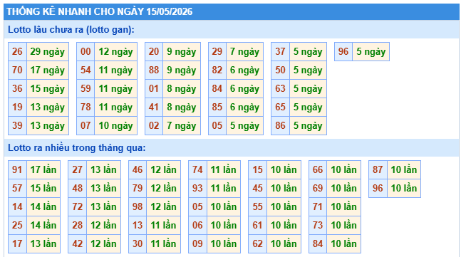 Dự đoán xổ số miền Bắc ngày 15/5/2026