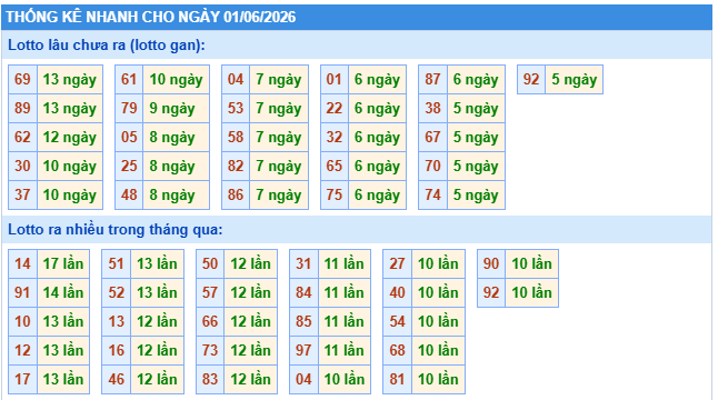 Thống kê XSMB ngày 1/6/2026 thứ 2 hôm nay