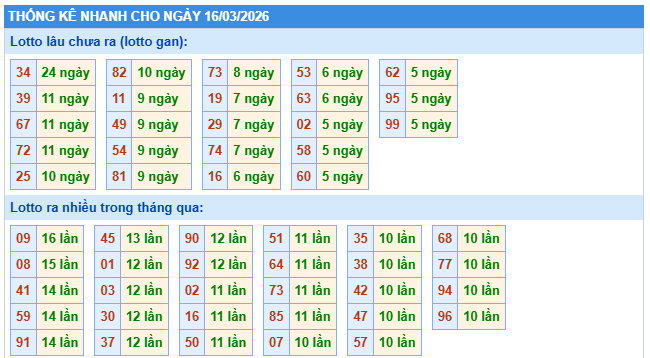 Thống kê XSMB ngày 16/3/2026 thứ 2 hôm nay