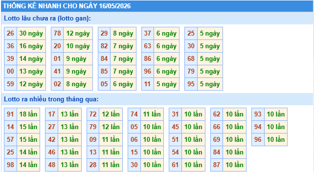 Thống kê XSMB ngày 16/05/2026 thứ 7 hôm nay
