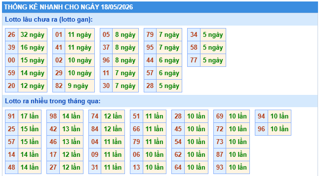  Thống kê XSMB ngày 18/5/2026 thứ 2 hôm nay