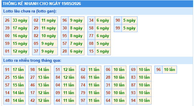 Dự đoán XSMB 19/5/2026 chọn số đẹp MB thứ 3 hôm nay