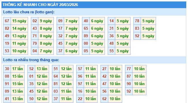 Thống kê tần xuất loto miền Bắc ngày 20/3/2026