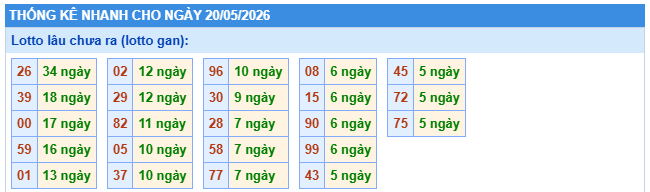 Thống kê lô gan XSMB này 20/5/2026 thứ 4 hôm nay