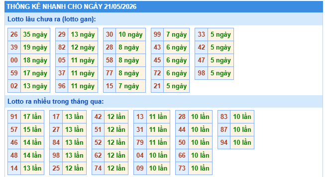 Thống kê XSMB ngày 21/5/2026 thứ 5 hôm nay