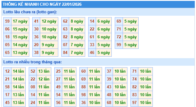 Thống kê XSMB ngày 22/1/2026 thứ 5 hôm nay