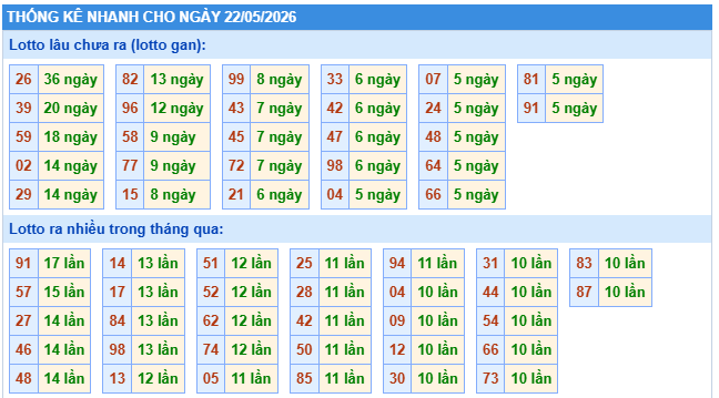 Thống kê tần xuất loto miền Bắc ngày 22/5/2026